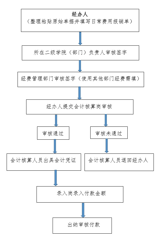 费用报销及资金结算业务流程.jpg