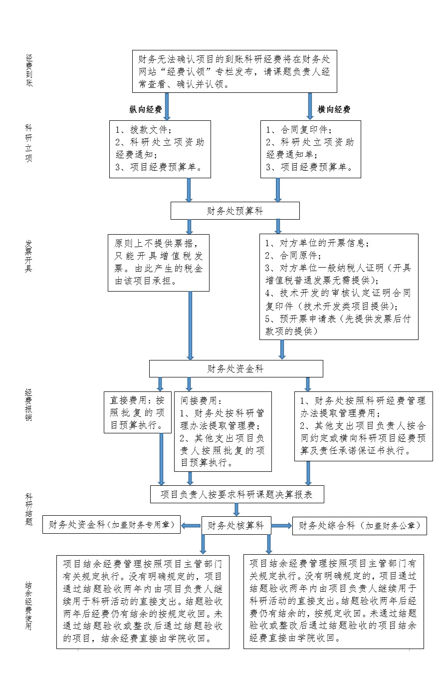 科研经费管理与服务业务流程.jpg