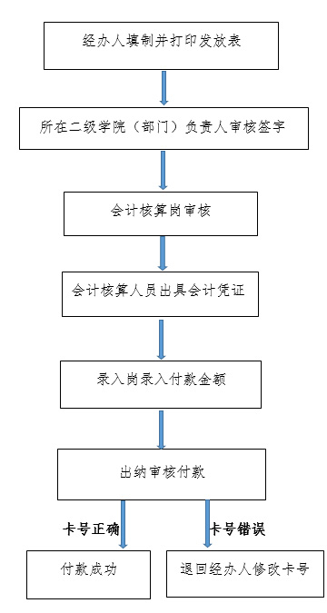 劳务费及其他薪资发放业务流程.jpg