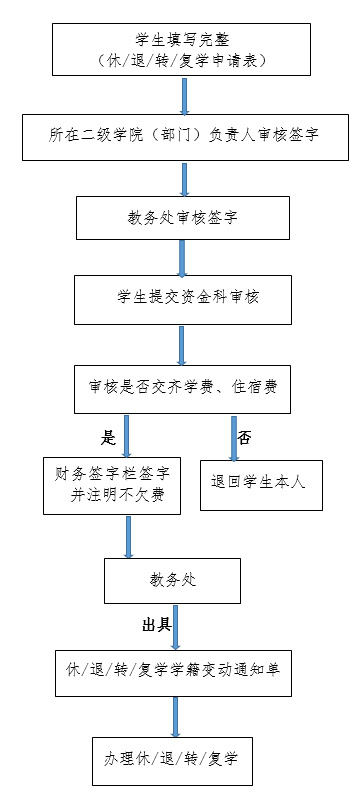 学生办理休退转复学手续流程.jpg