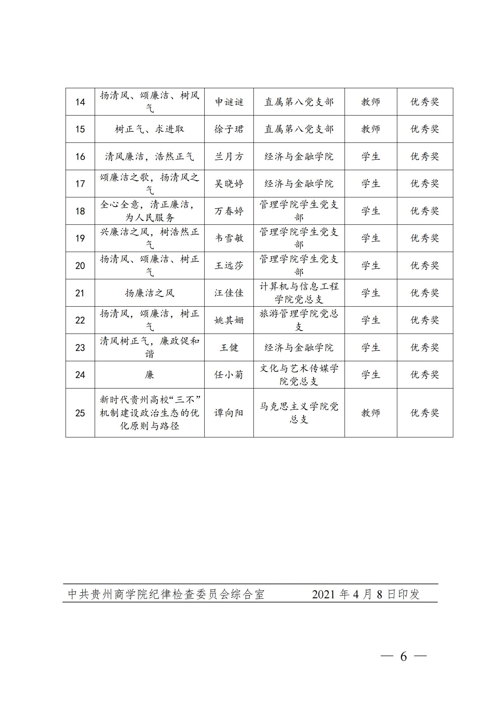 黔商院纪发〔2021〕4号 关于2020年度校园廉政文化建设活动获奖情况的通报(1)_05.jpg