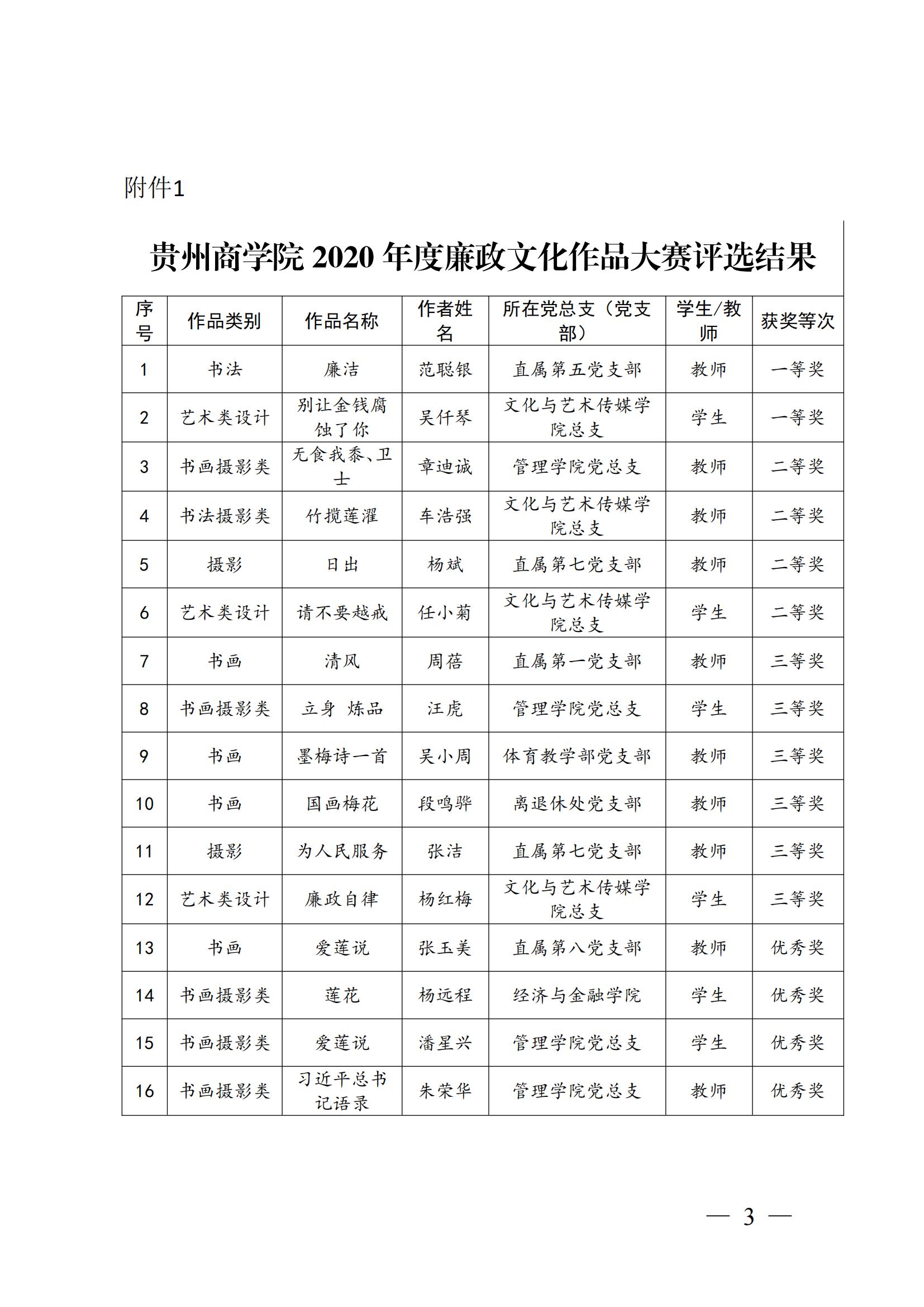 黔商院纪发〔2021〕4号 关于2020年度校园廉政文化建设活动获奖情况的通报(1)_02.jpg