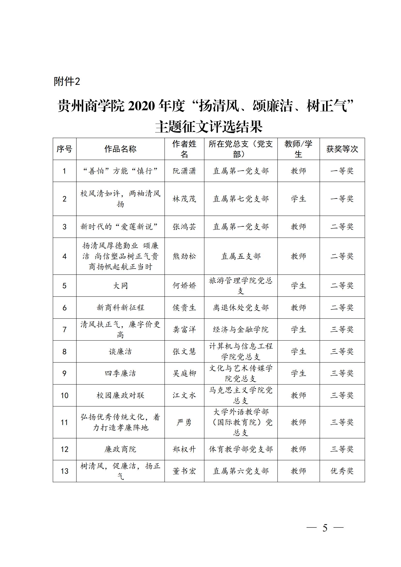 黔商院纪发〔2021〕4号 关于2020年度校园廉政文化建设活动获奖情况的通报(1)_04.jpg