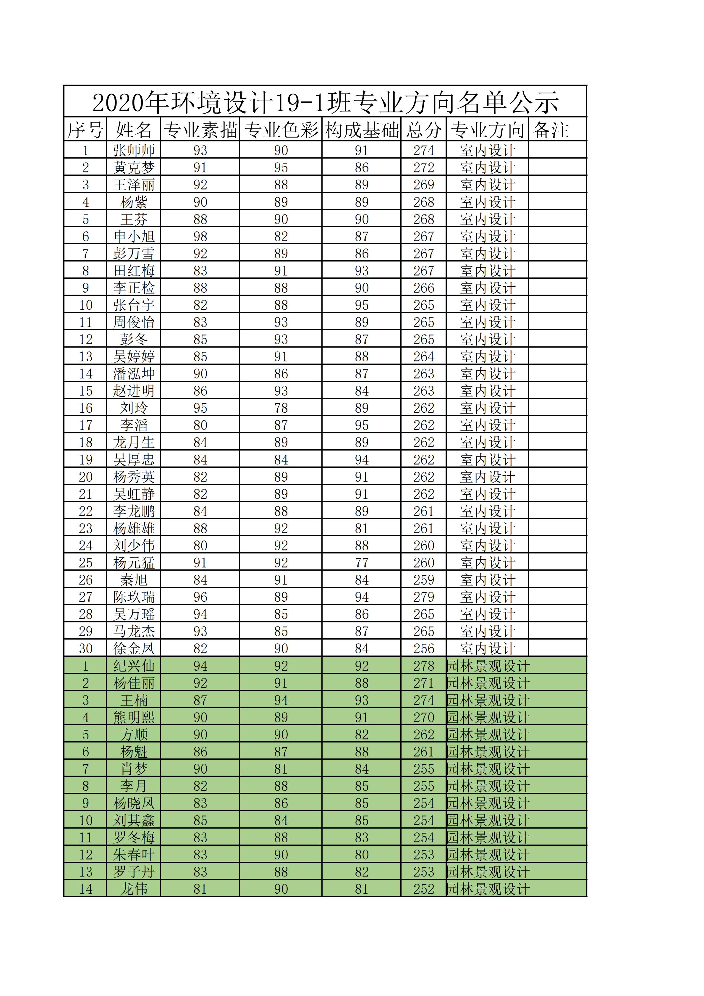 环境设计19-1班-专业成绩-分方向统计表 2020.7.6_00.jpg